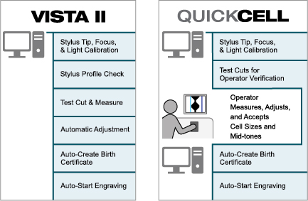 Vista II vs QuickCell
